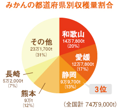 みかんの都道府県別収穫量割合